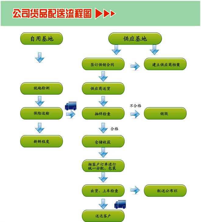 蔬菜配送流程